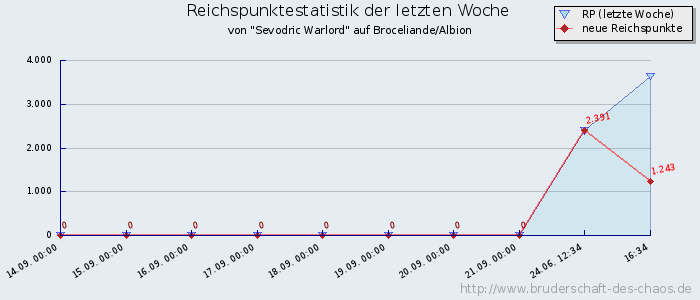 Reichspunktestatistik