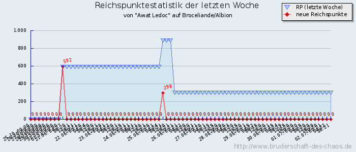 Reichspunktestatistik