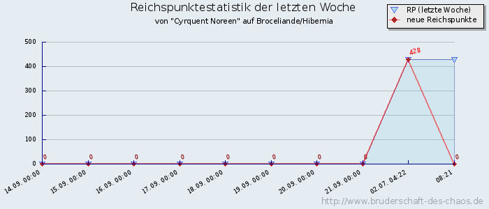 Reichspunktestatistik