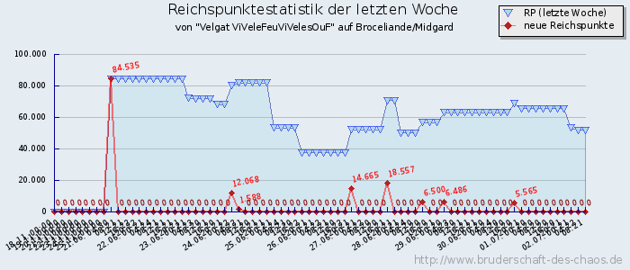 Reichspunktestatistik