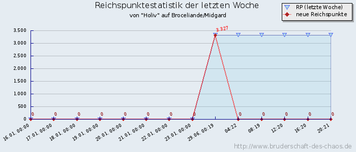 Reichspunktestatistik