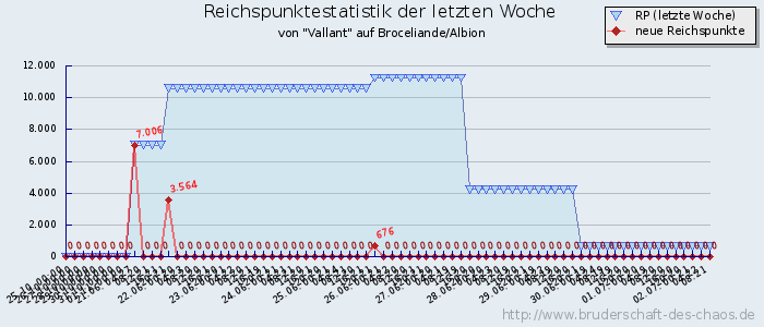 Reichspunktestatistik