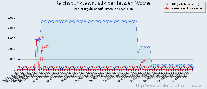 Reichspunktestatistik