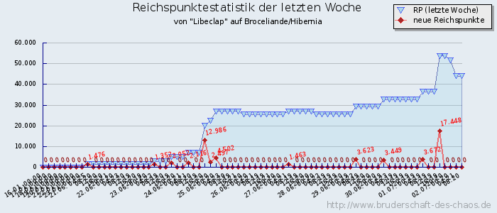 Reichspunktestatistik