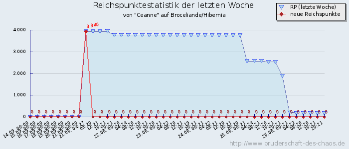 Reichspunktestatistik