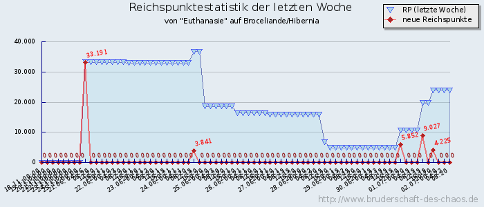 Reichspunktestatistik