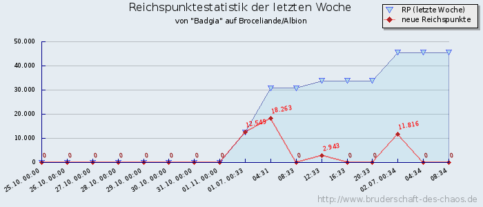 Reichspunktestatistik