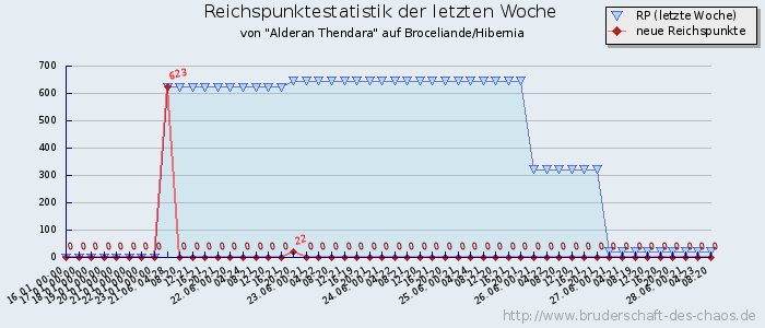 Reichspunktestatistik