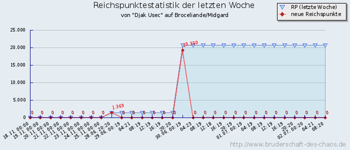 Reichspunktestatistik