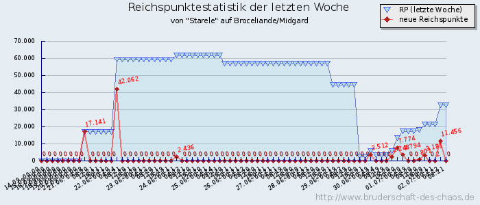 Reichspunktestatistik