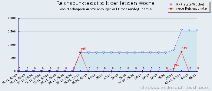 Reichspunktestatistik