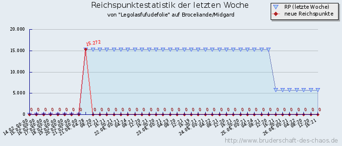 Reichspunktestatistik