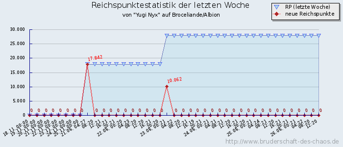 Reichspunktestatistik