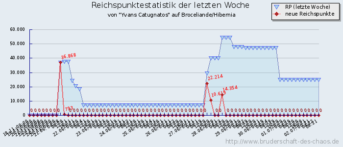 Reichspunktestatistik