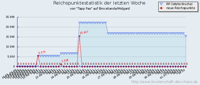 Reichspunktestatistik