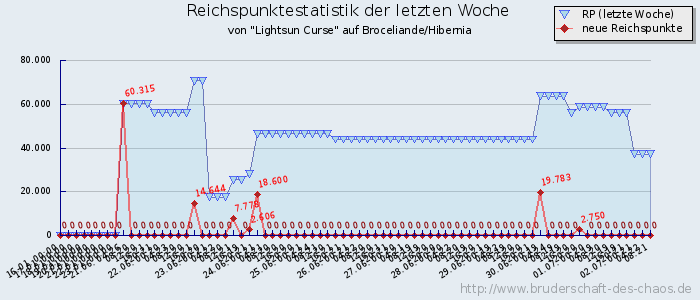 Reichspunktestatistik