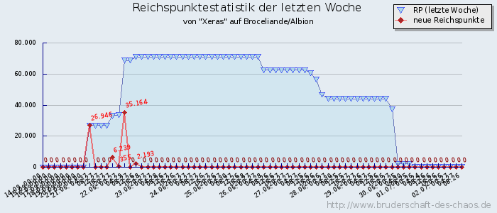 Reichspunktestatistik