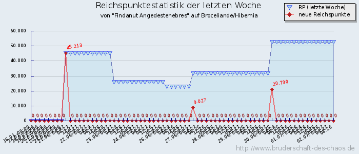 Reichspunktestatistik