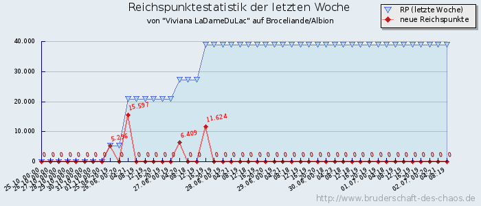 Reichspunktestatistik