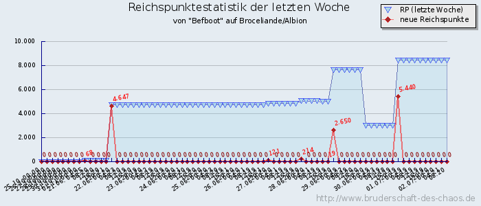 Reichspunktestatistik