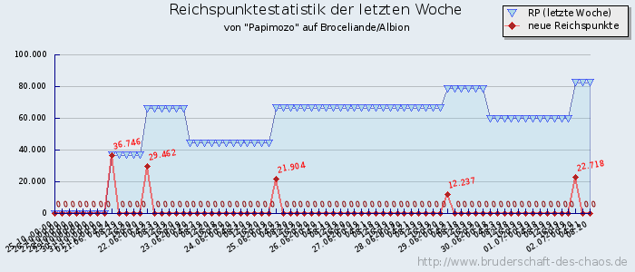 Reichspunktestatistik