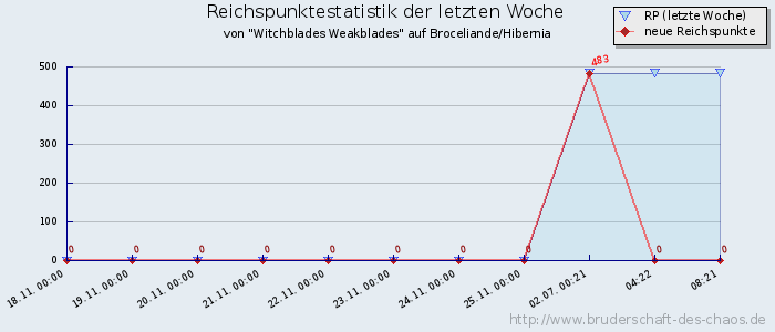 Reichspunktestatistik