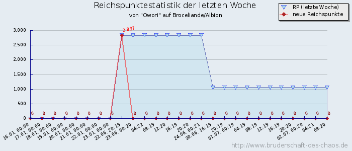 Reichspunktestatistik