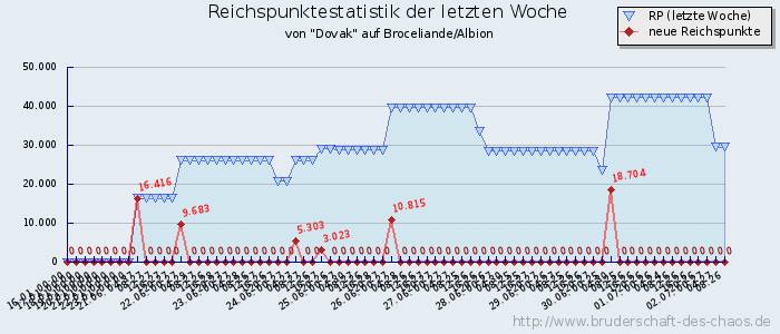 Reichspunktestatistik