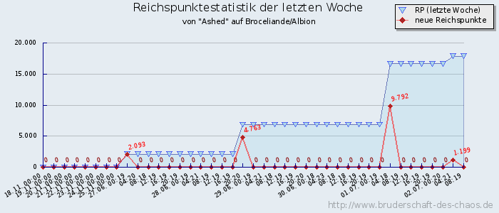 Reichspunktestatistik