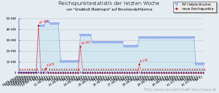 Reichspunktestatistik