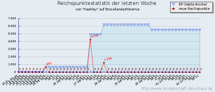 Reichspunktestatistik