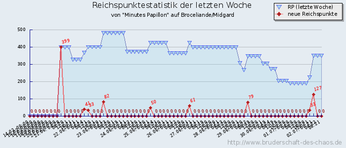 Reichspunktestatistik