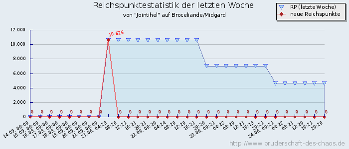 Reichspunktestatistik