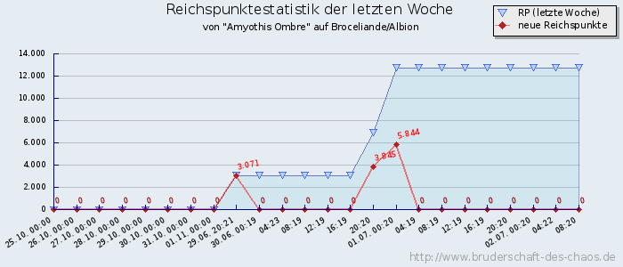 Reichspunktestatistik