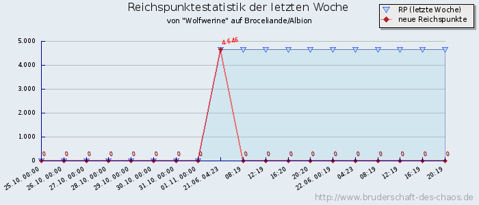 Reichspunktestatistik