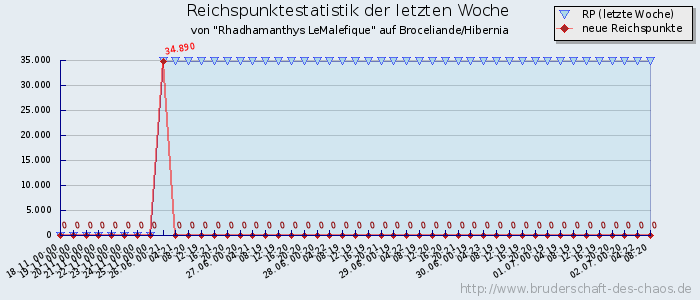 Reichspunktestatistik