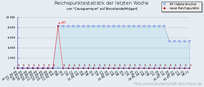 Reichspunktestatistik