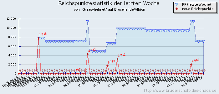 Reichspunktestatistik