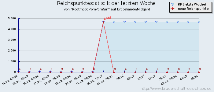 Reichspunktestatistik