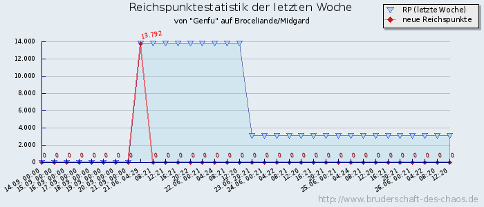 Reichspunktestatistik