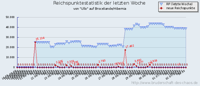 Reichspunktestatistik