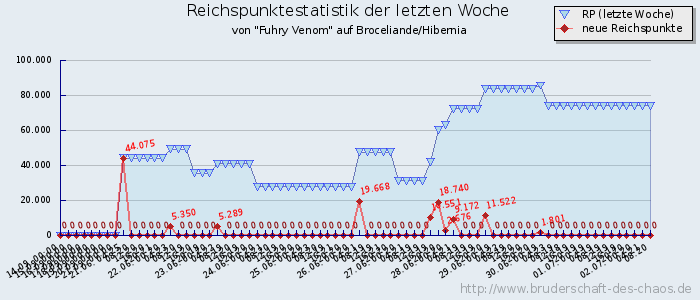 Reichspunktestatistik