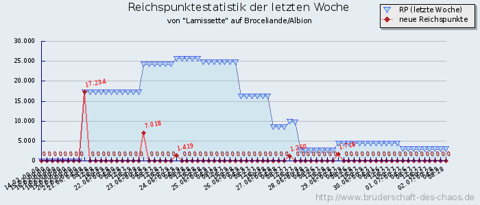 Reichspunktestatistik