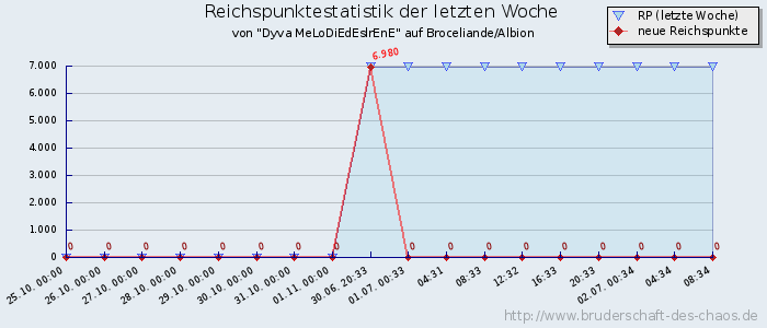 Reichspunktestatistik