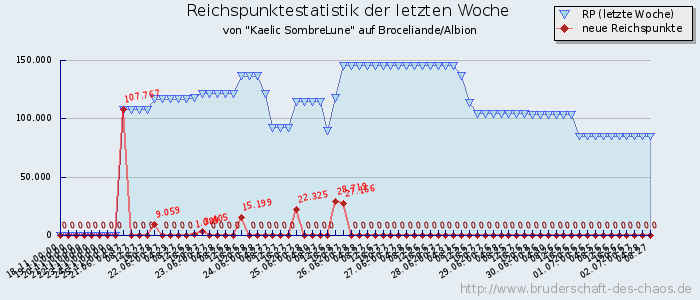 Reichspunktestatistik