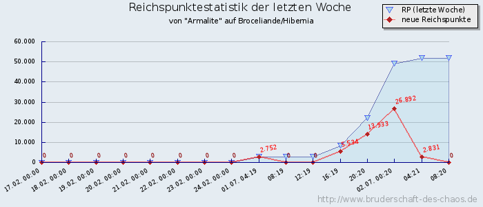 Reichspunktestatistik