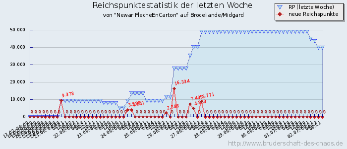 Reichspunktestatistik