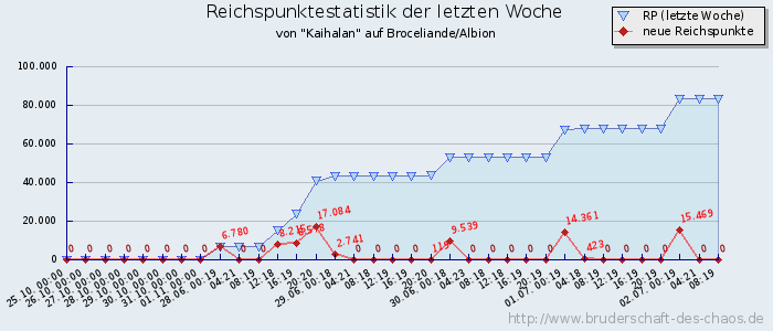 Reichspunktestatistik