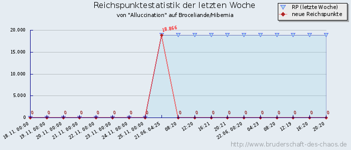 Reichspunktestatistik