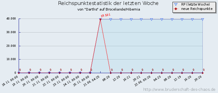 Reichspunktestatistik